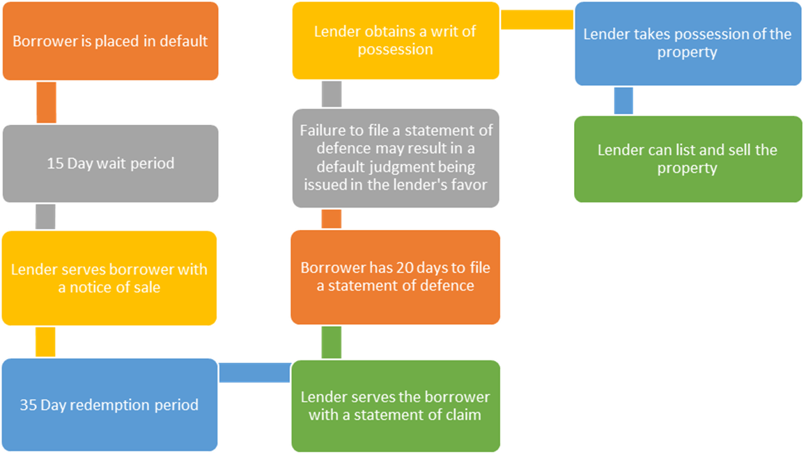 STEPS TO A POWER OF SALE